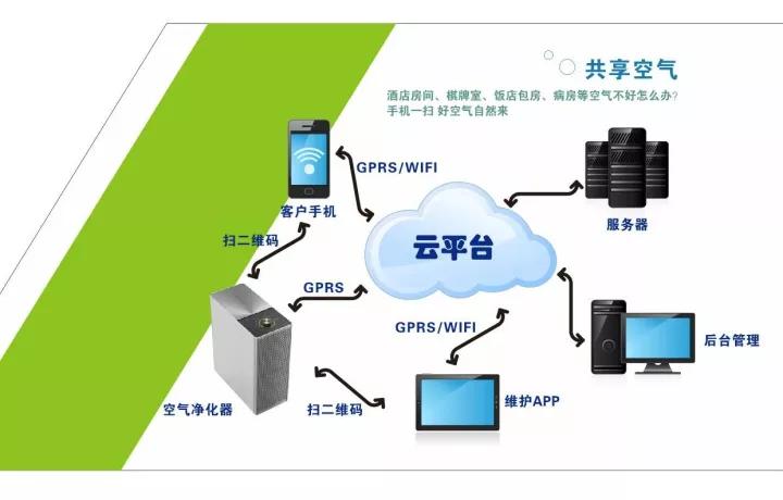 空氣能共享嗎？